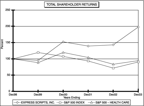 (PERFORMANCE GRAPH)